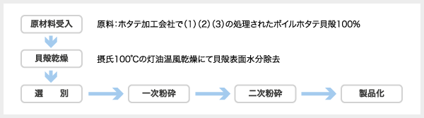 製造工程図