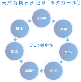 天然有機石灰肥料「ホタカール」〜CO2循環型〜